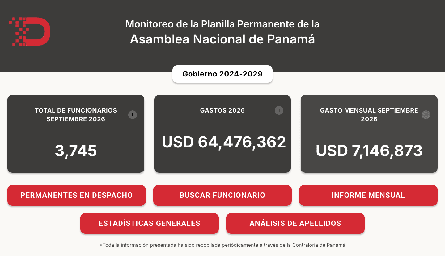 Monitoreo de Planilla home: total staff, yearly spending and monthly spending