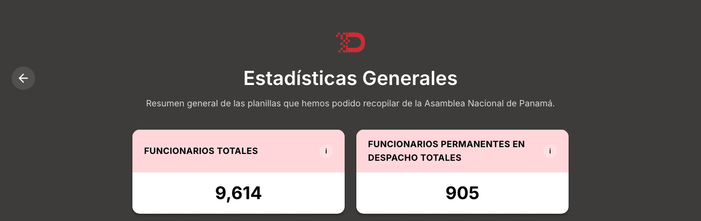 General statistics: total staff and permanent staff in deputies' offices